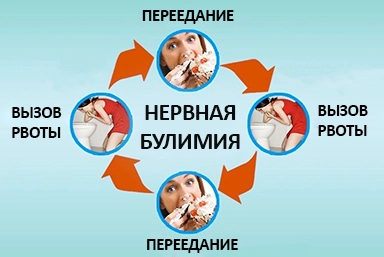 Лечение булимии в Белогорске